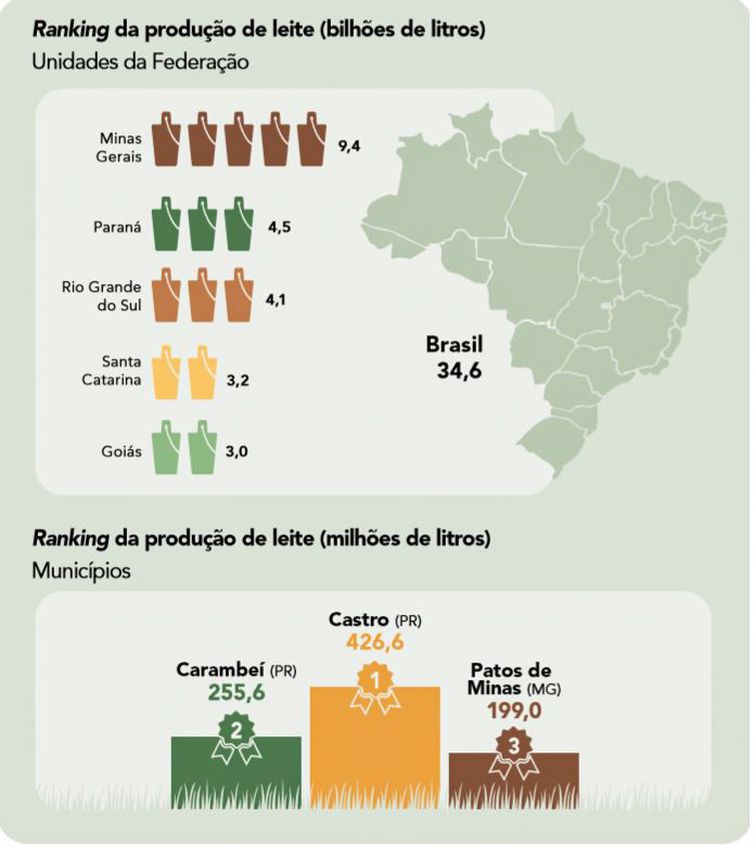 Brasília (DF) 20/09/2023 - ILUSTRAÇÕES - Pecuária brasileira colecionou recordes em 2022, aponta IBGE
Fonte IBGE/Divulgação
