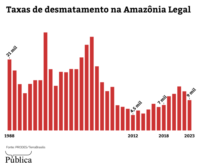 Infográfico mostra taxas de desmatamento na Amazônia Legal entre 1988 e 2023