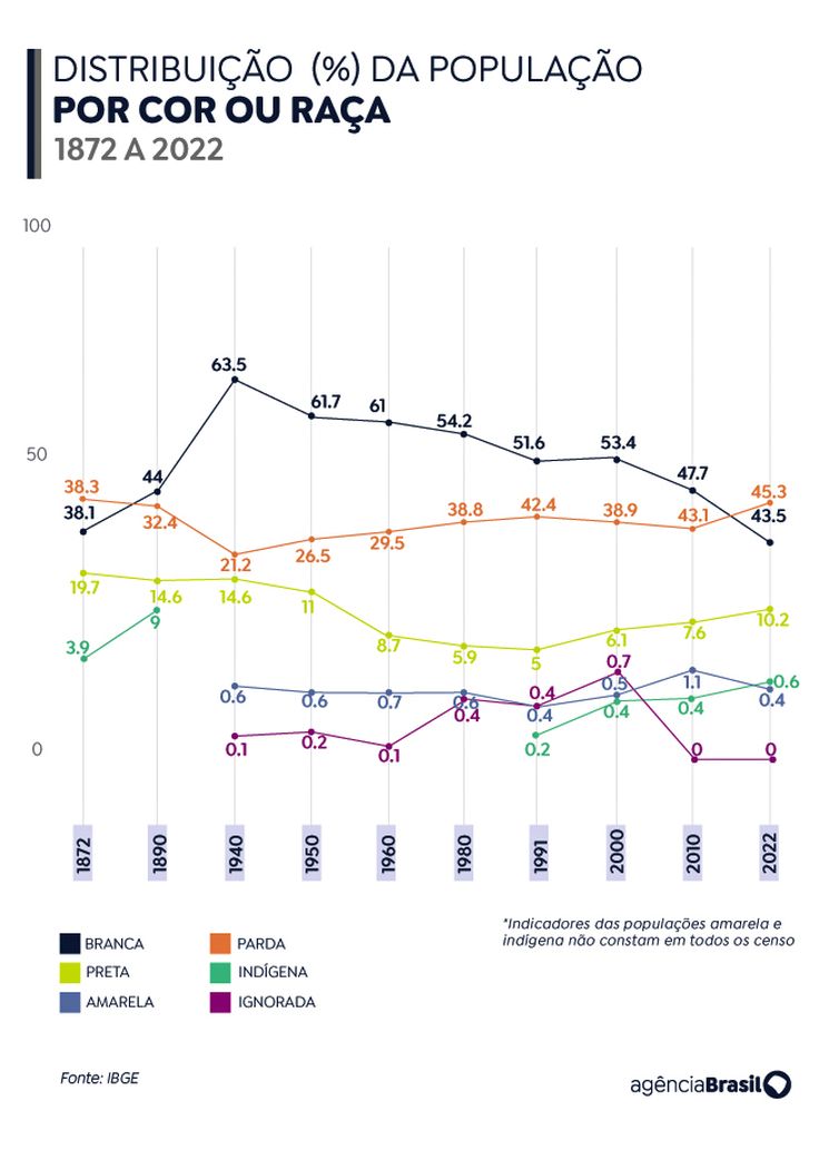 Brasília (DF) 21/12/2023 – Distribuição da População Por cor Ou Raça.
Arte Agência Brasil