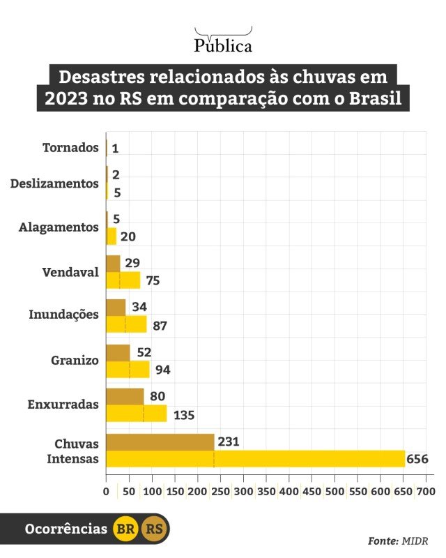 Infográfico mostra a relação entre desastres relacionados às chuvas em 2023 no RS em comparação com o Brasil