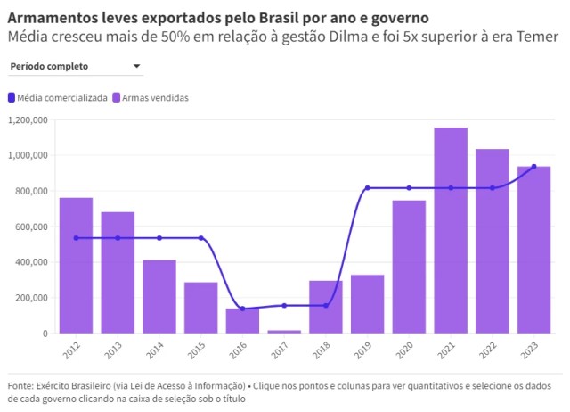 Infográfico mostra a exportação de armas de fogo leves pelo Brasil por ano e governo
