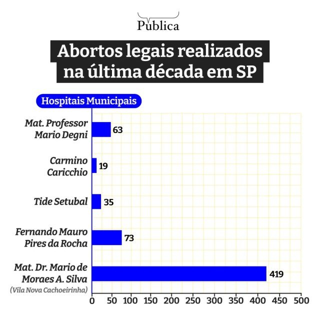 Infográfico mostra número de abortos legais realizados na última década em SP