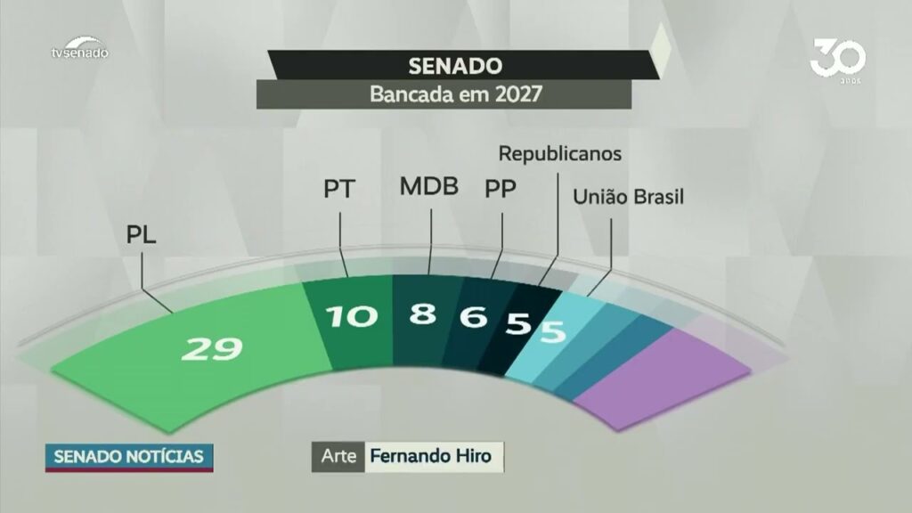 Conheça a composição do Senado a partir de 2027
