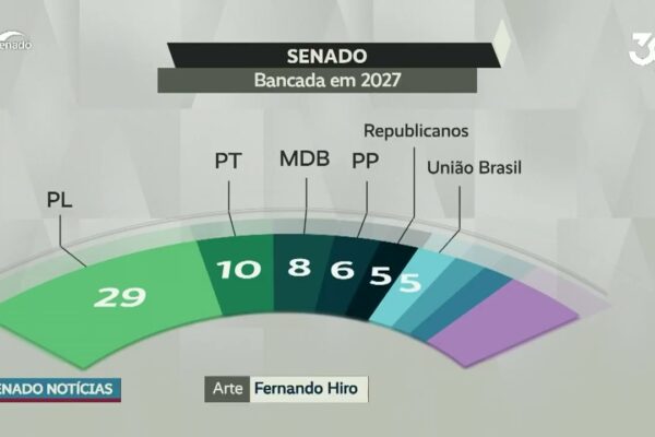 Conheça a composição do Senado a partir de 2027